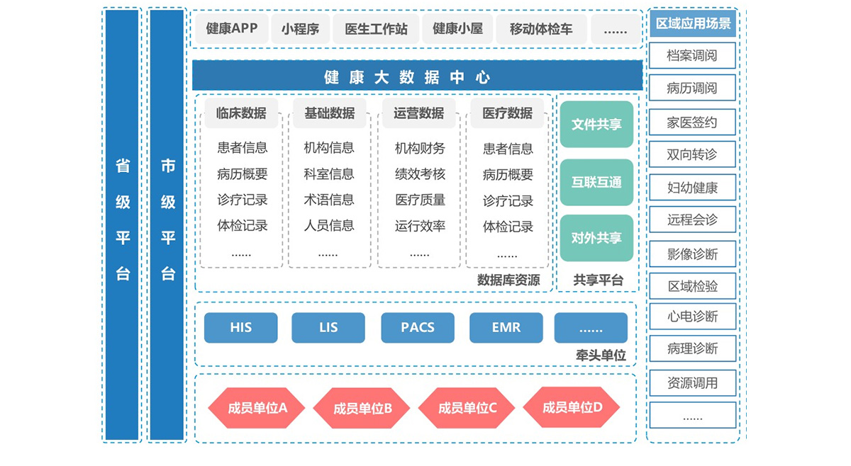 互聯網+區(qū)縣醫(yī)共體平臺建設解決方案