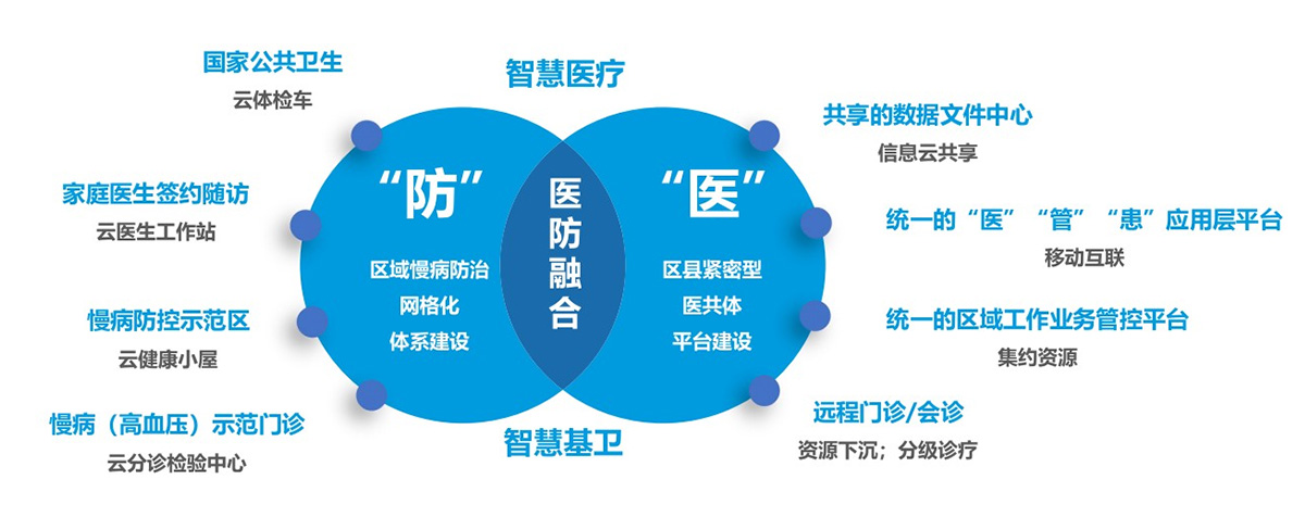 互聯網+區(qū)縣醫(yī)共體平臺建設解決方案